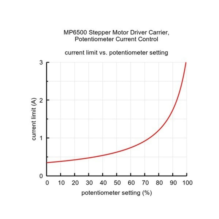 MP6500 Stepper Motor Driver Carrier, Potentiometer Current Control