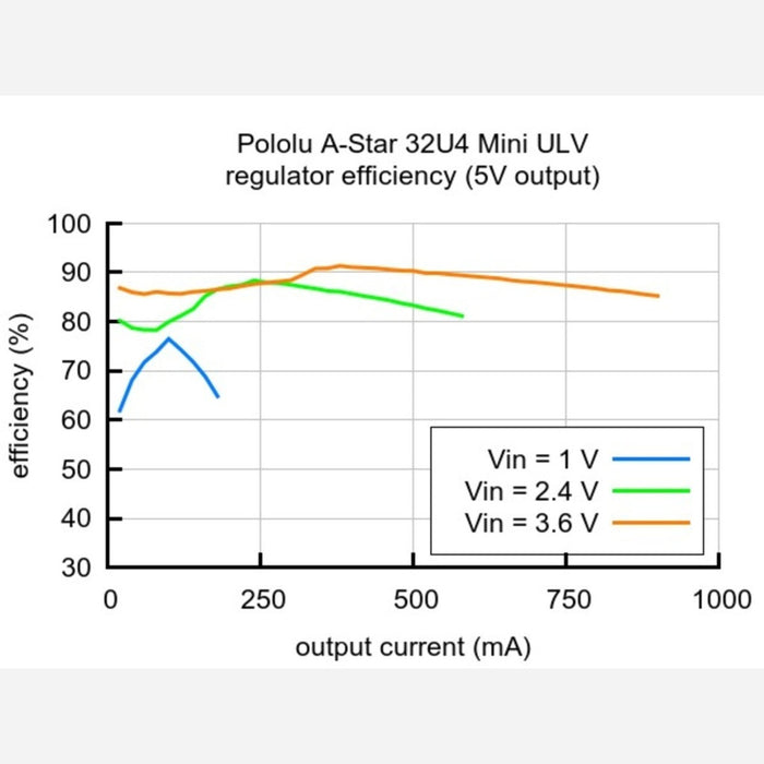 A-Star 32U4 Mini ULV