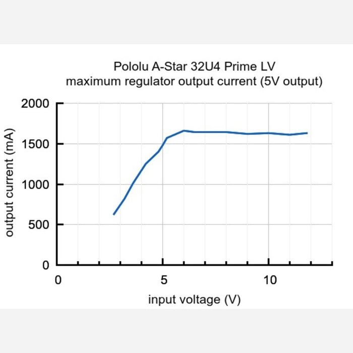 A-Star 32U4 Prime LV microSD (SMT Components Only)