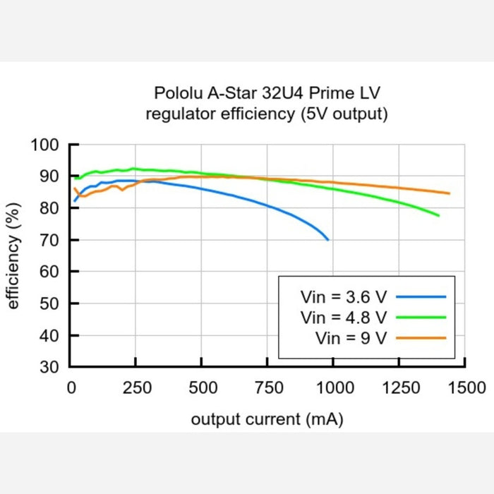 A-Star 32U4 Prime LV microSD with LCD