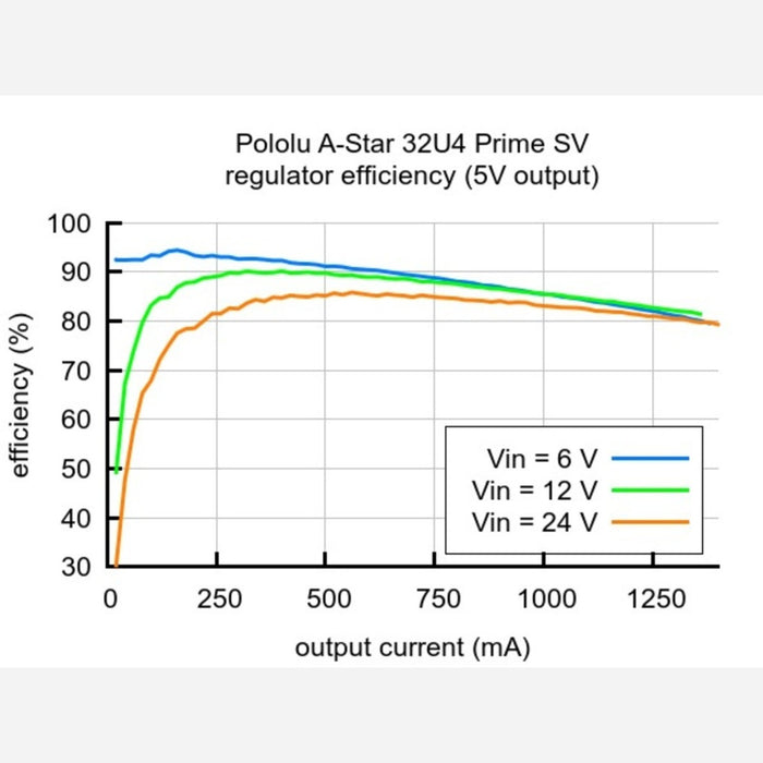 A-Star 32U4 Prime SV (SMT Components Only)