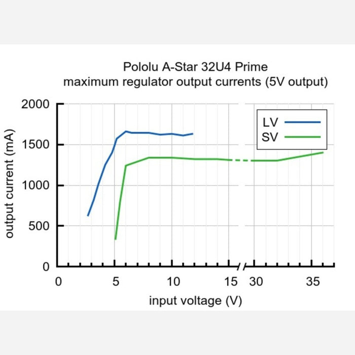 A-Star 32U4 Prime SV (SMT Components Only)