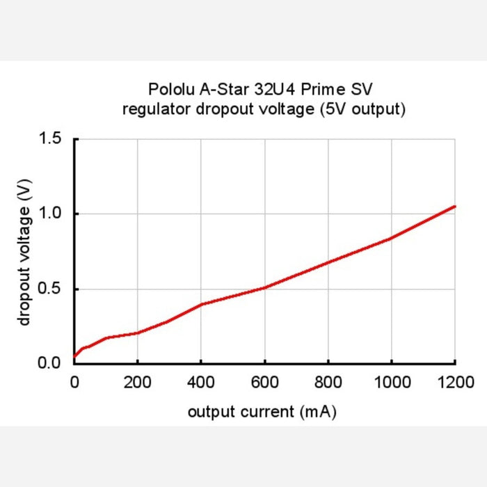 A-Star 32U4 Prime SV (SMT Components Only)