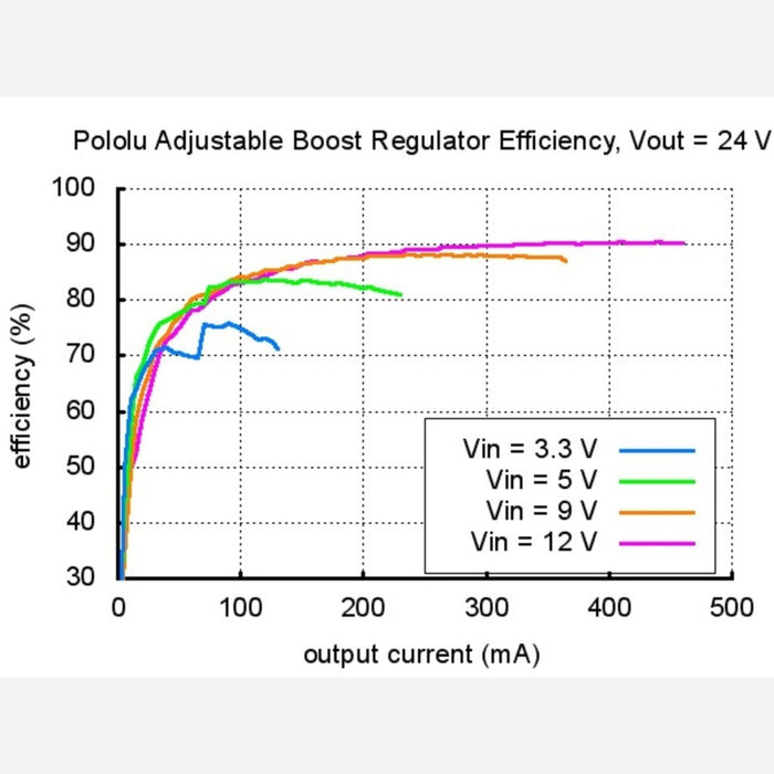 Pololu Adjustable Boost Regulator 2.5-9.5V