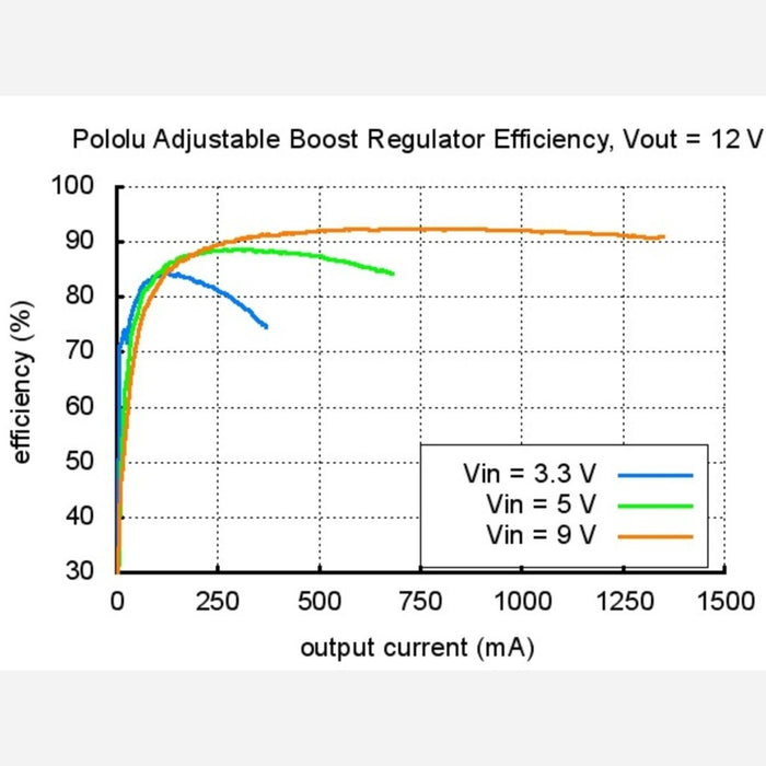 Pololu Adjustable Boost Regulator 2.5-9.5V