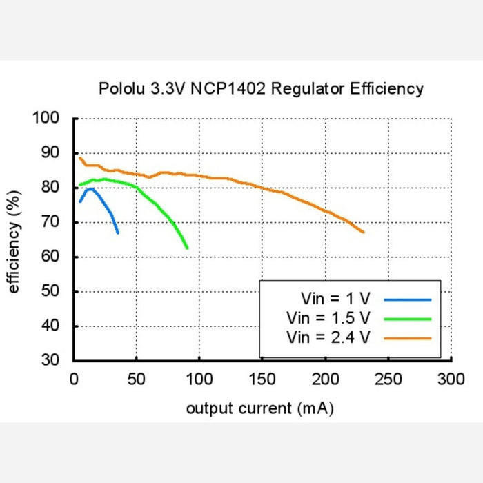 Pololu 5V Step-Up Voltage Regulator NCP1402