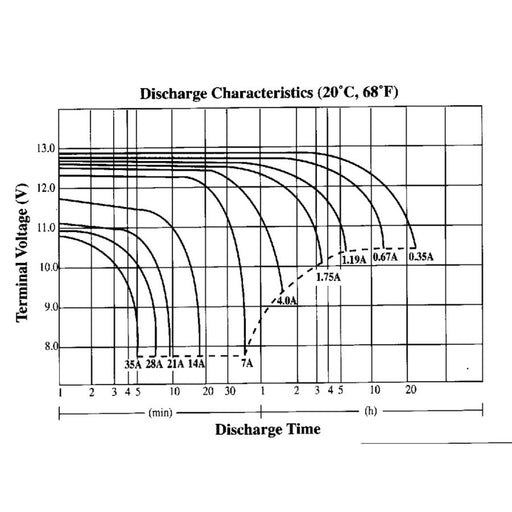 12V 7.2Ah SLA Battery