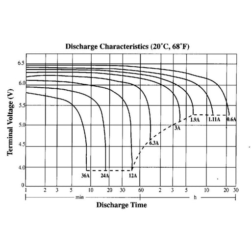 6V 12Ah SLA Battery